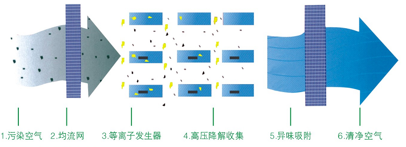 低溫等離子廢氣凈化器