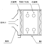 低溫等離子廢氣凈化器